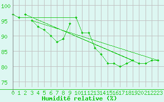 Courbe de l'humidit relative pour Aizenay (85)