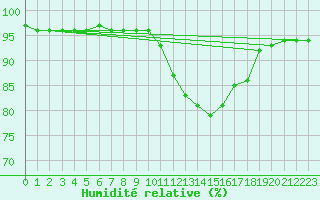 Courbe de l'humidit relative pour Melun (77)