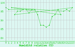 Courbe de l'humidit relative pour Lans-en-Vercors (38)