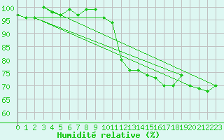 Courbe de l'humidit relative pour Sain-Bel (69)