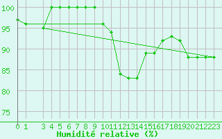 Courbe de l'humidit relative pour S. Valentino Alla Muta