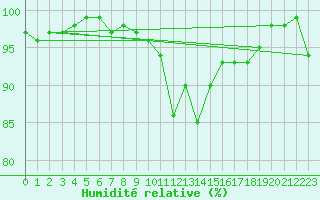 Courbe de l'humidit relative pour Vaux-sur-Sre (Be)