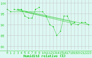 Courbe de l'humidit relative pour Combs-la-Ville (77)