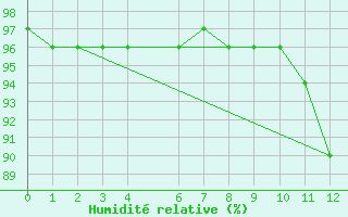 Courbe de l'humidit relative pour Quevaucamps (Be)