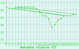 Courbe de l'humidit relative pour Bivio