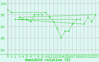 Courbe de l'humidit relative pour Herserange (54)