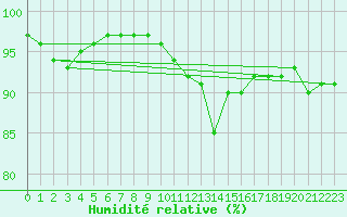 Courbe de l'humidit relative pour Opole
