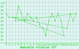 Courbe de l'humidit relative pour Eu (76)