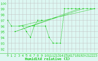 Courbe de l'humidit relative pour Pietarsaari Kallan
