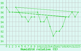 Courbe de l'humidit relative pour Saint-Martial-de-Vitaterne (17)