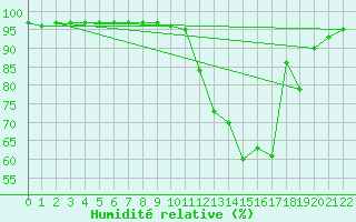 Courbe de l'humidit relative pour Montsevelier (Sw)