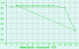 Courbe de l'humidit relative pour Montsevelier (Sw)