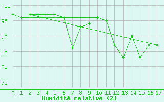 Courbe de l'humidit relative pour Selb/Oberfranken-Lau