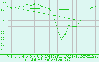 Courbe de l'humidit relative pour Vichy (03)