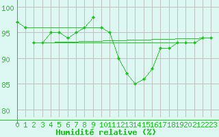 Courbe de l'humidit relative pour Mace Head