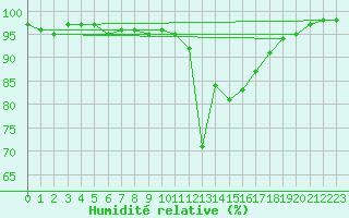 Courbe de l'humidit relative pour Paray-le-Monial - St-Yan (71)