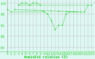 Courbe de l'humidit relative pour Elsenborn (Be)