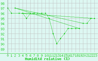 Courbe de l'humidit relative pour Besn (44)