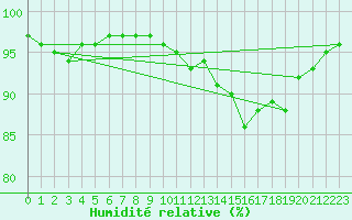 Courbe de l'humidit relative pour Douzy (08)