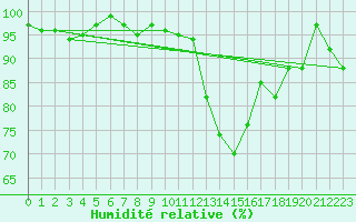 Courbe de l'humidit relative pour Marknesse Aws