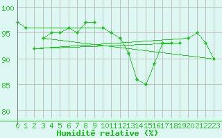 Courbe de l'humidit relative pour Angoulme - Brie Champniers (16)