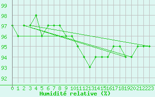 Courbe de l'humidit relative pour Ramsau / Dachstein