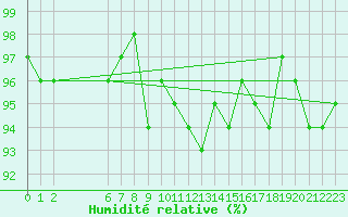 Courbe de l'humidit relative pour Burgos (Esp)