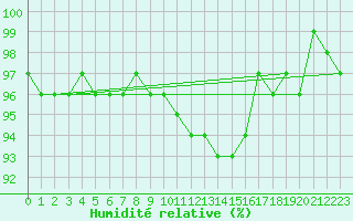 Courbe de l'humidit relative pour Elsendorf-Horneck
