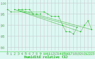 Courbe de l'humidit relative pour Wittenborn