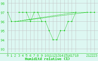 Courbe de l'humidit relative pour Nova Gorica