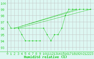 Courbe de l'humidit relative pour Ste (34)