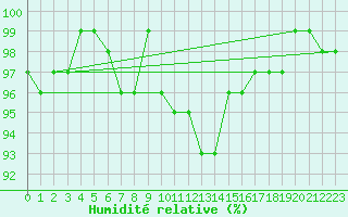 Courbe de l'humidit relative pour Nonaville (16)