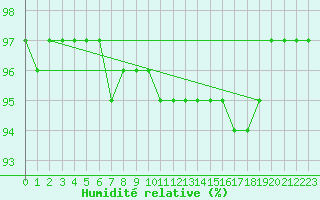 Courbe de l'humidit relative pour Deutschlandsberg