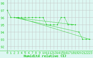 Courbe de l'humidit relative pour Pajala