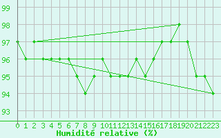 Courbe de l'humidit relative pour Mikolajki