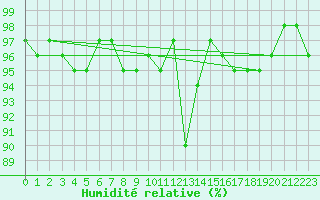 Courbe de l'humidit relative pour Neuhaus A. R.