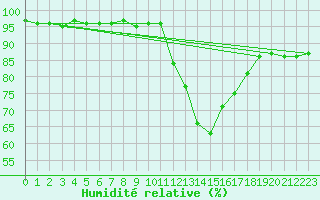 Courbe de l'humidit relative pour Lagunas de Somoza