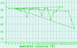 Courbe de l'humidit relative pour Kohlgrub, Bad (Rossh