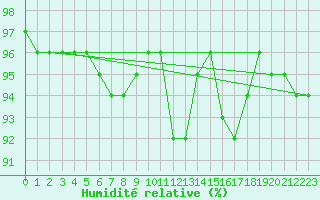 Courbe de l'humidit relative pour Saint-Mdard-d'Aunis (17)