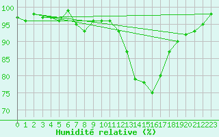 Courbe de l'humidit relative pour Sermange-Erzange (57)