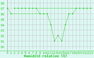 Courbe de l'humidit relative pour Estoher (66)