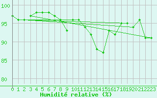 Courbe de l'humidit relative pour Embrun (05)