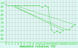 Courbe de l'humidit relative pour Adjud