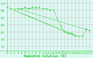 Courbe de l'humidit relative pour Toulon (83)