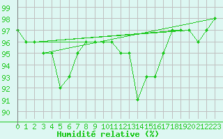 Courbe de l'humidit relative pour Gros-Rderching (57)