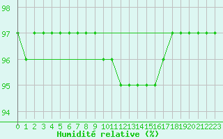 Courbe de l'humidit relative pour Sain-Bel (69)