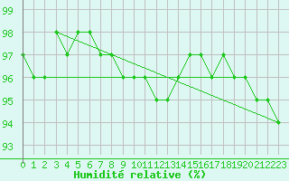 Courbe de l'humidit relative pour Alenon (61)
