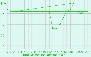 Courbe de l'humidit relative pour Feldberg-Schwarzwald (All)