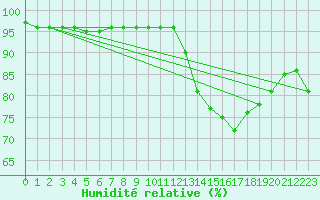 Courbe de l'humidit relative pour Mont-Rigi (Be)