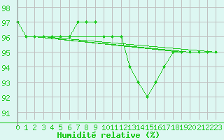 Courbe de l'humidit relative pour Liefrange (Lu)